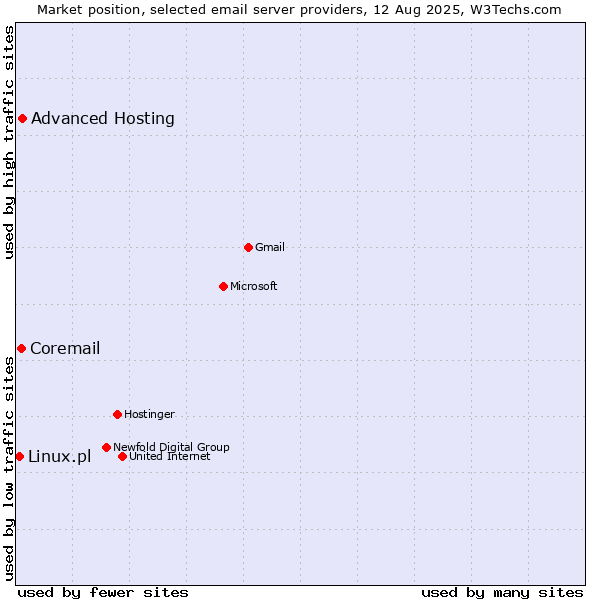 Market position of Advanced Hosting vs. Coremail vs. Linux.pl