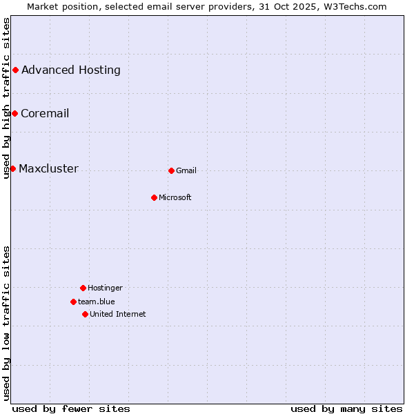 Market position of Advanced Hosting vs. Coremail vs. Maxcluster