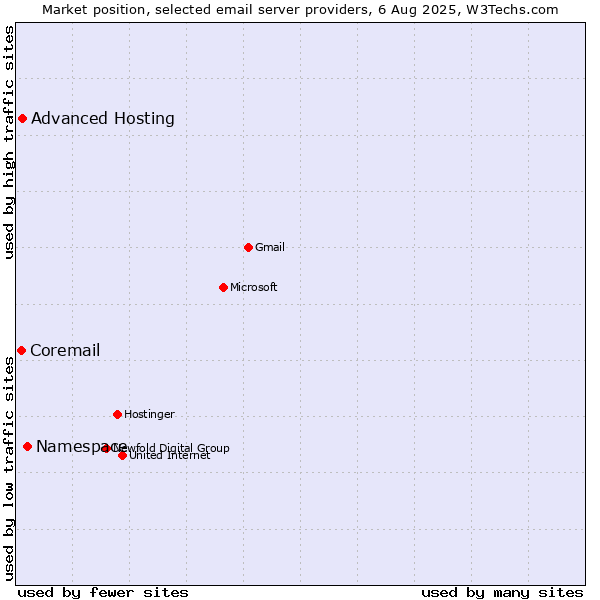 Market position of Namespace vs. Advanced Hosting vs. Coremail