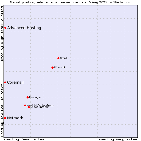 Market position of Advanced Hosting vs. Netmark vs. Coremail