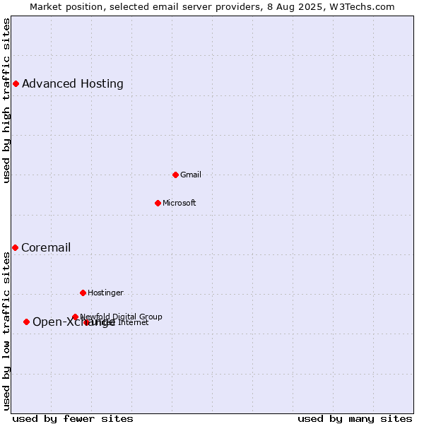 Market position of Open-Xchange vs. Advanced Hosting vs. Coremail