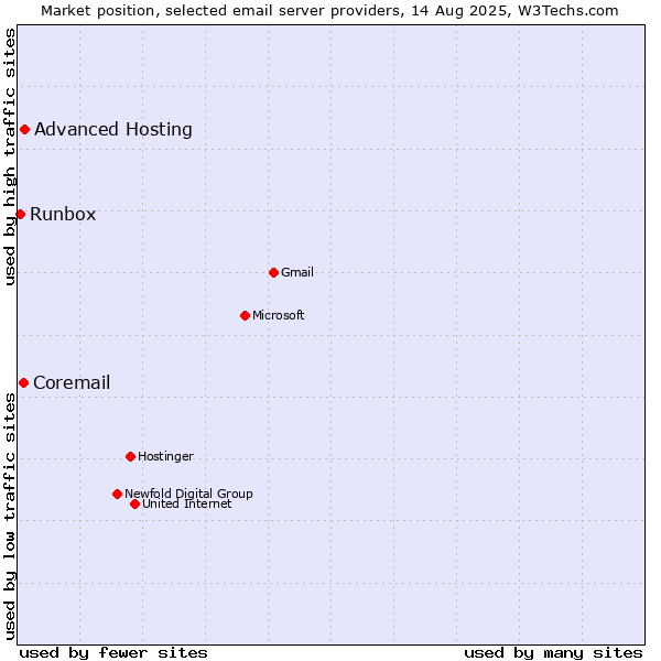Market position of Advanced Hosting vs. Coremail vs. Runbox