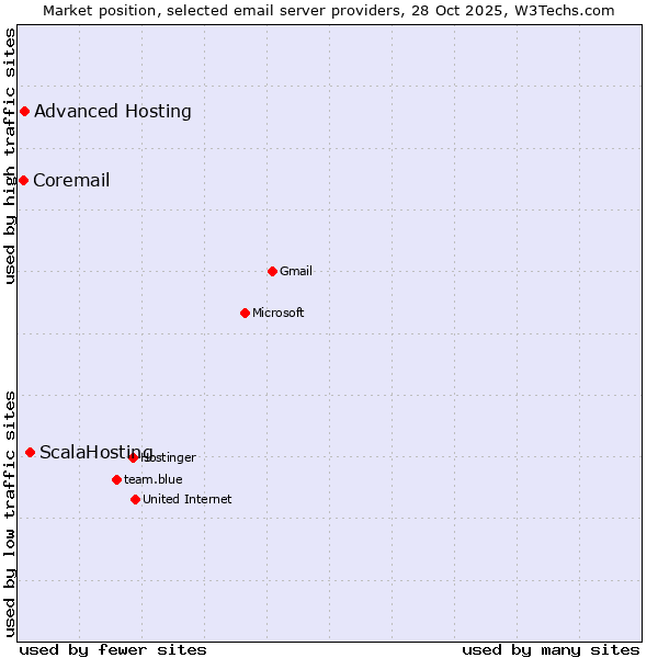 Market position of ScalaHosting vs. Advanced Hosting vs. Coremail