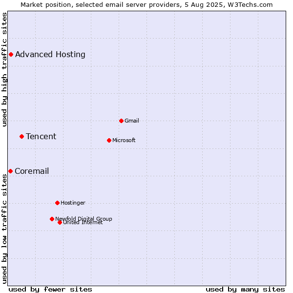 Market position of Tencent vs. Advanced Hosting vs. Coremail