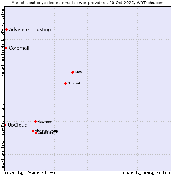 Market position of Advanced Hosting vs. Coremail vs. UpCloud