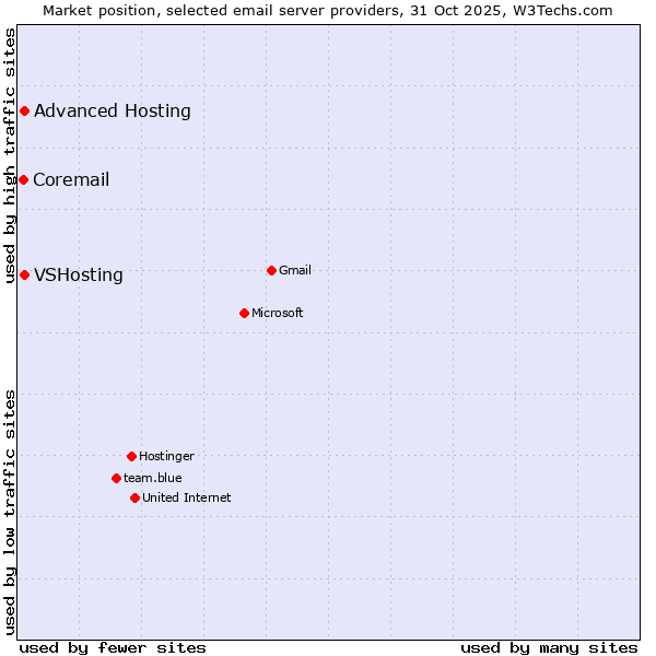 Market position of VSHosting vs. Advanced Hosting vs. Coremail