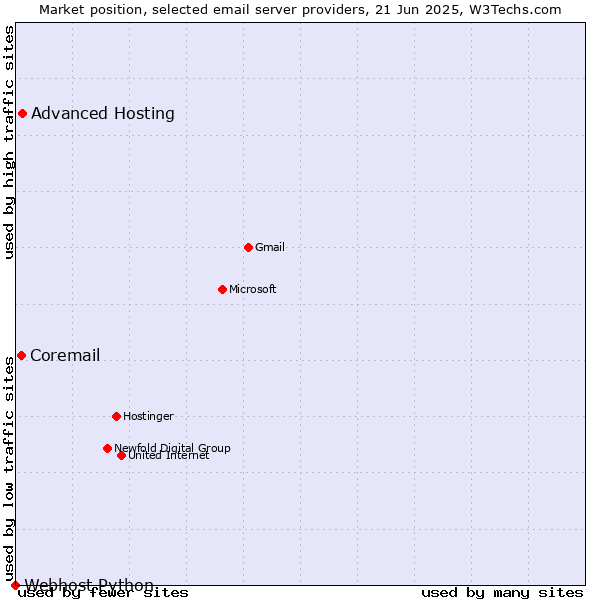 Market position of Advanced Hosting vs. Coremail vs. Webhost Python