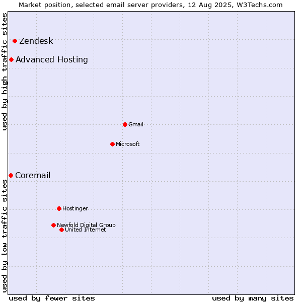Market position of Zendesk vs. Advanced Hosting vs. Coremail