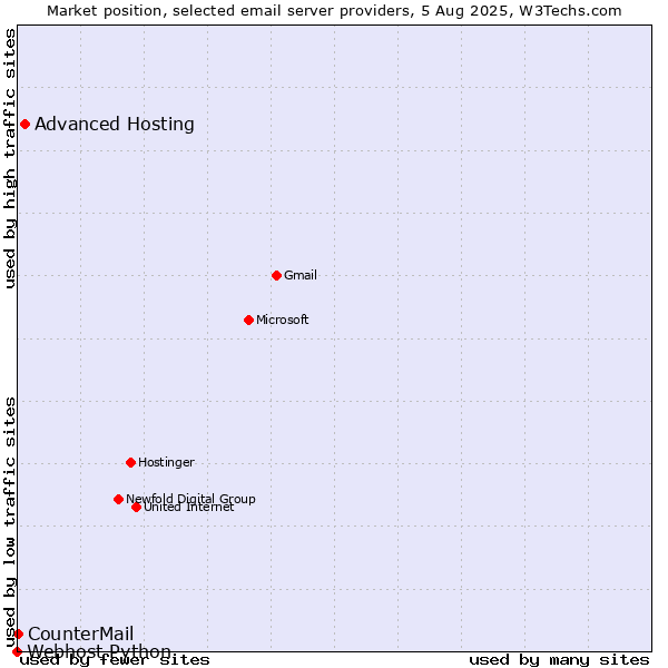 Market position of Advanced Hosting vs. CounterMail vs. Webhost Python