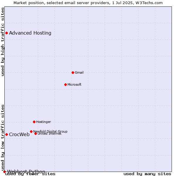 Market position of Advanced Hosting vs. CrocWeb vs. Webhost Python
