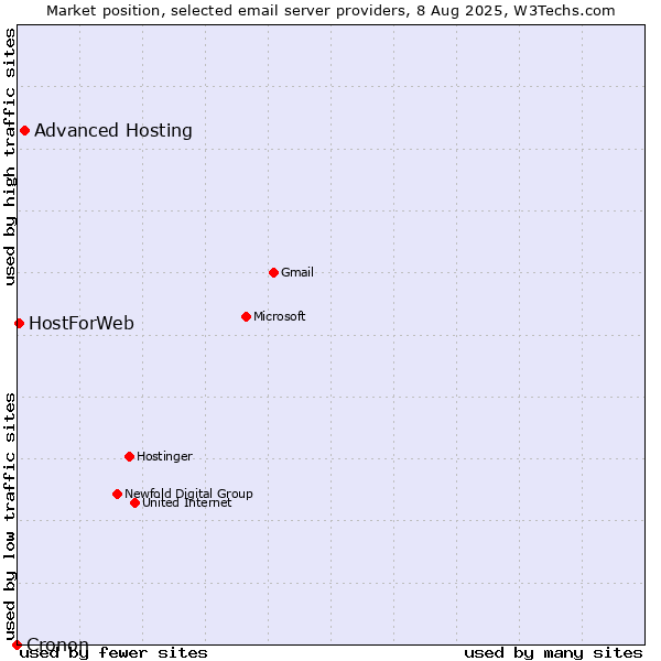 Market position of Advanced Hosting vs. HostForWeb vs. Cronon