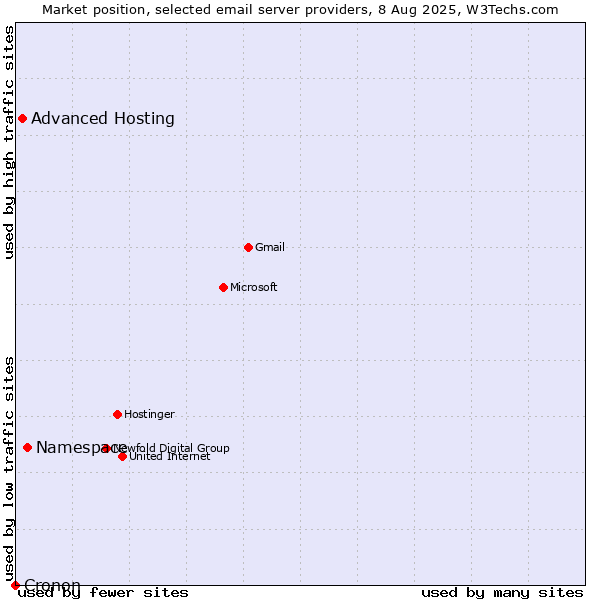 Market position of Namespace vs. Advanced Hosting vs. Cronon