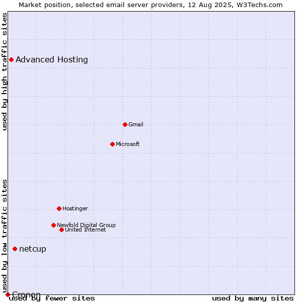 Market position of netcup vs. Advanced Hosting vs. Cronon