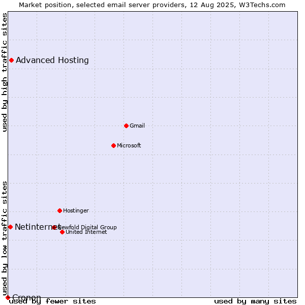 Market position of Advanced Hosting vs. Netinternet vs. Cronon