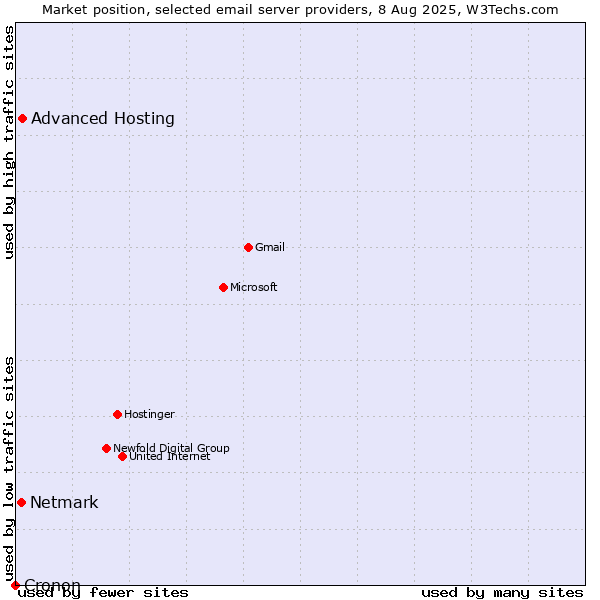 Market position of Advanced Hosting vs. Netmark vs. Cronon