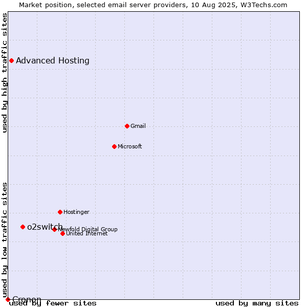 Market position of o2switch vs. Advanced Hosting vs. Cronon