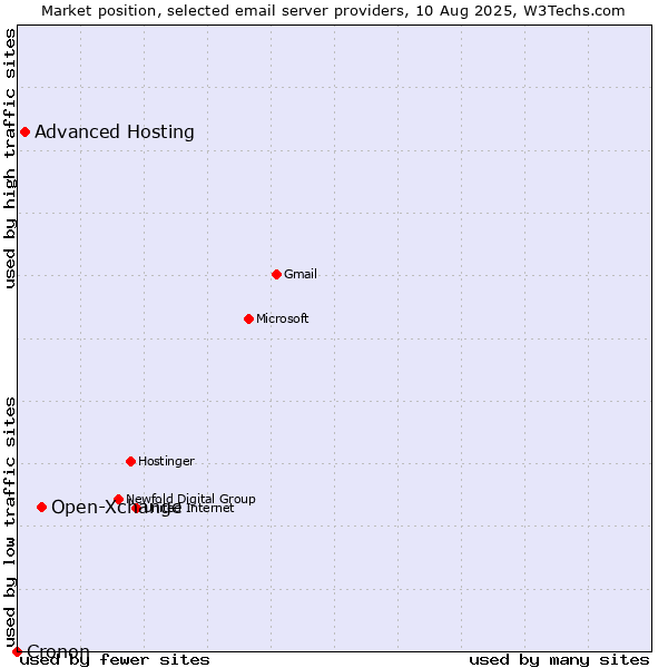 Market position of Open-Xchange vs. Advanced Hosting vs. Cronon