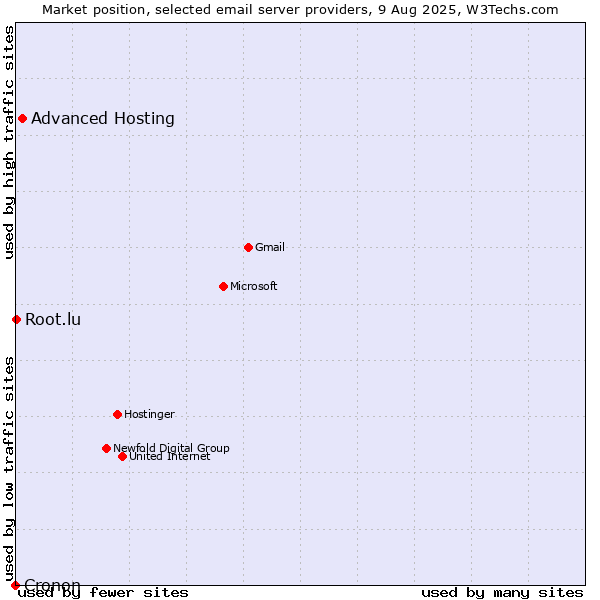 Market position of Advanced Hosting vs. Root.lu vs. Cronon