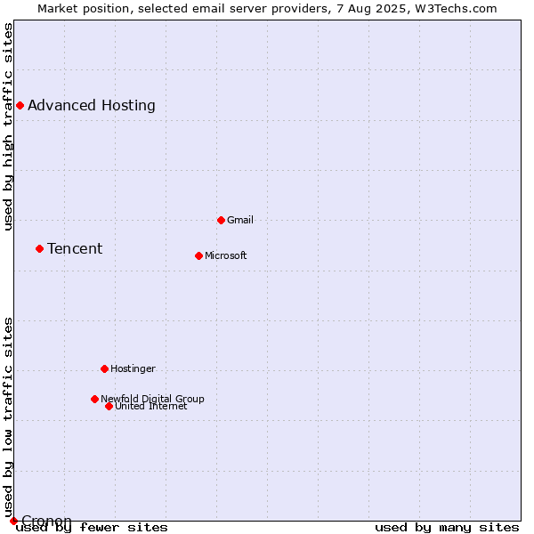 Market position of Tencent vs. Advanced Hosting vs. Cronon