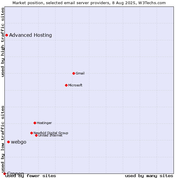 Market position of webgo vs. Advanced Hosting vs. Cronon