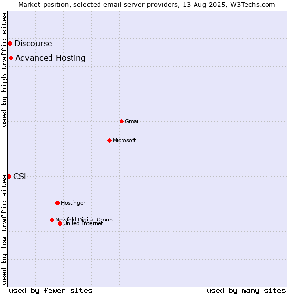 Market position of Advanced Hosting vs. Discourse vs. CSL