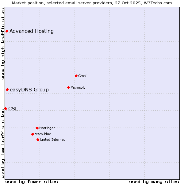 Market position of easyDNS Group vs. Advanced Hosting vs. CSL