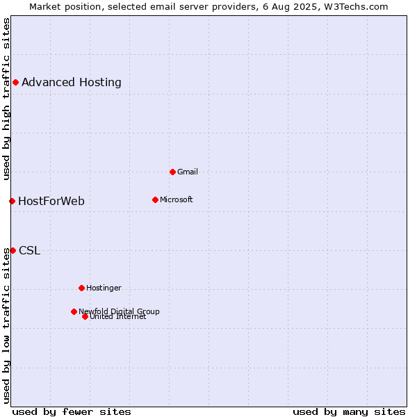 Market position of Advanced Hosting vs. CSL vs. HostForWeb