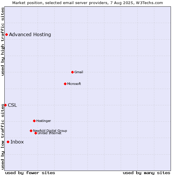 Market position of Inbox vs. Advanced Hosting vs. CSL