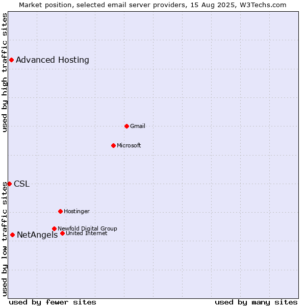 Market position of NetAngels vs. Advanced Hosting vs. CSL