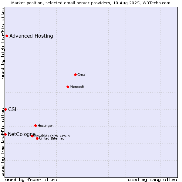 Market position of Advanced Hosting vs. CSL vs. NetCologne
