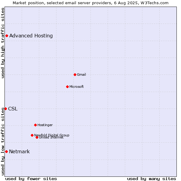 Market position of Advanced Hosting vs. Netmark vs. CSL