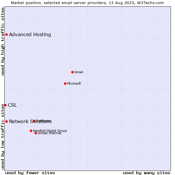 Market position of Advanced Hosting vs. Network Solutions vs. CSL