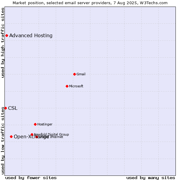 Market position of Open-Xchange vs. Advanced Hosting vs. CSL
