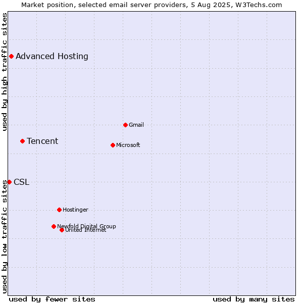 Market position of Tencent vs. Advanced Hosting vs. CSL