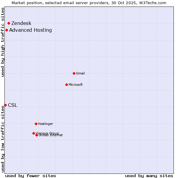 Market position of Zendesk vs. Advanced Hosting vs. CSL