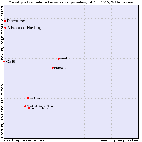 Market position of Advanced Hosting vs. Discourse vs. CtrlS