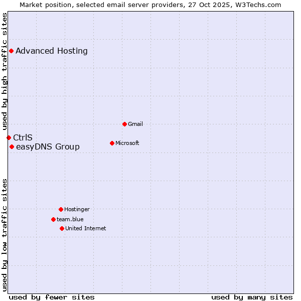 Market position of easyDNS Group vs. Advanced Hosting vs. CtrlS