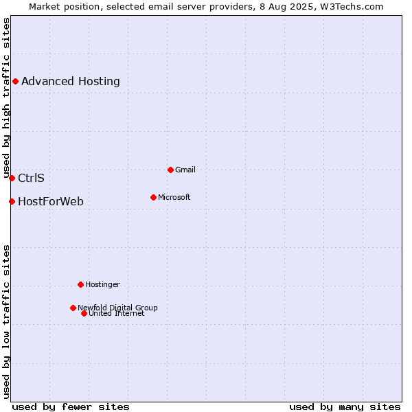 Market position of Advanced Hosting vs. CtrlS vs. HostForWeb