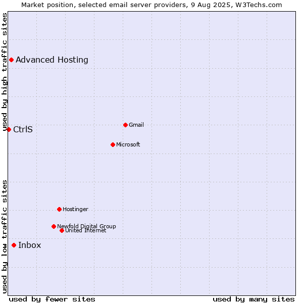 Market position of Inbox vs. Advanced Hosting vs. CtrlS