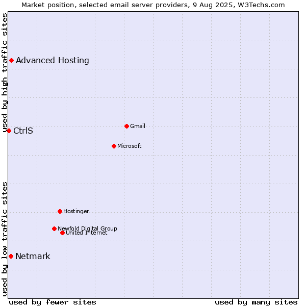 Market position of Advanced Hosting vs. Netmark vs. CtrlS