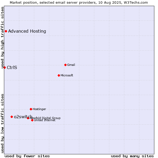 Market position of o2switch vs. Advanced Hosting vs. CtrlS