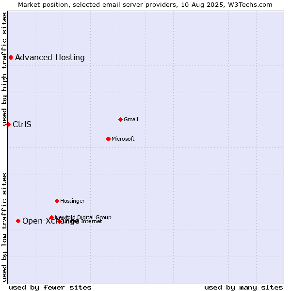Market position of Open-Xchange vs. Advanced Hosting vs. CtrlS