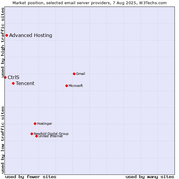 Market position of Tencent vs. Advanced Hosting vs. CtrlS