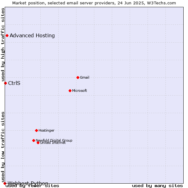Market position of Advanced Hosting vs. CtrlS vs. Webhost Python