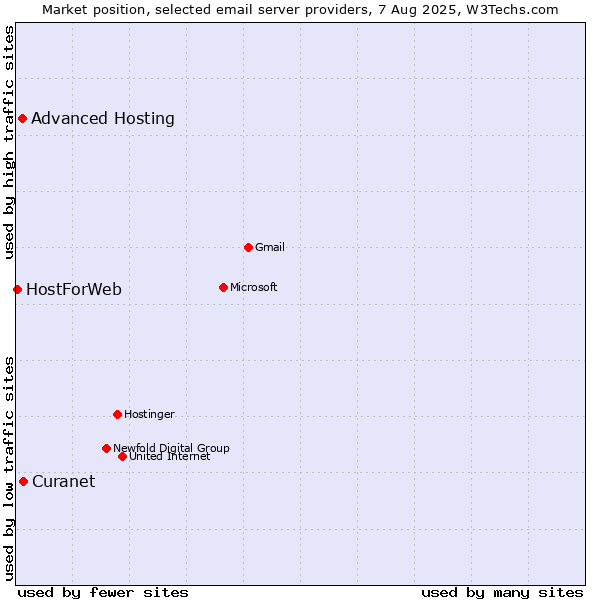 Market position of Curanet vs. Advanced Hosting vs. HostForWeb