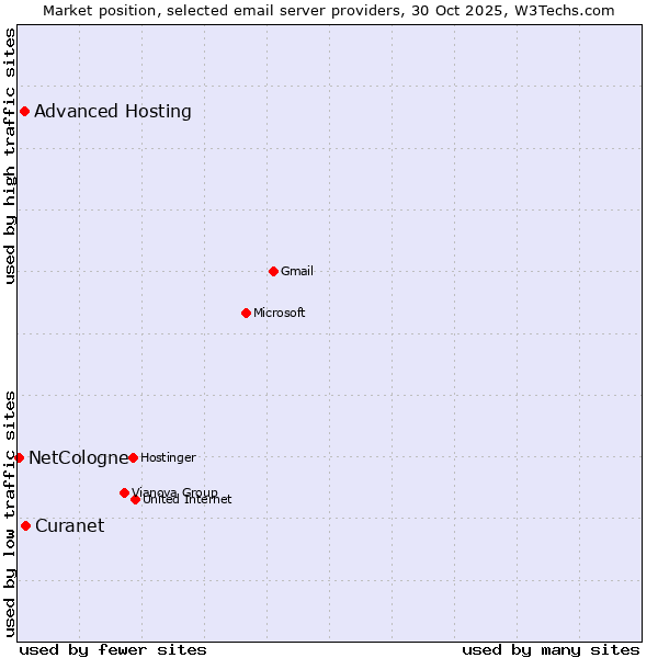 Market position of Curanet vs. Advanced Hosting vs. NetCologne