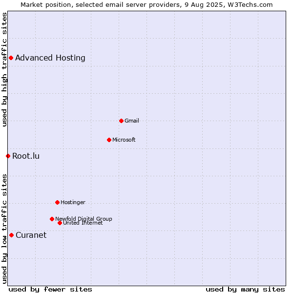 Market position of Curanet vs. Advanced Hosting vs. Root.lu