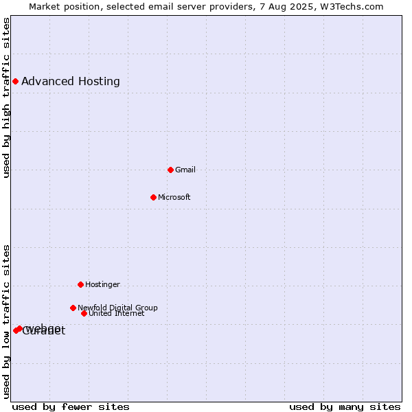 Market position of webgo vs. Curanet vs. Advanced Hosting