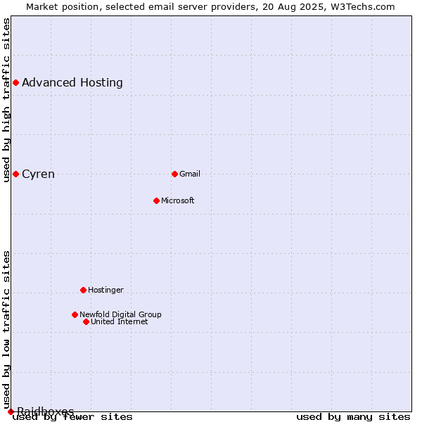 Market position of Cyren vs. Advanced Hosting vs. Raidboxes