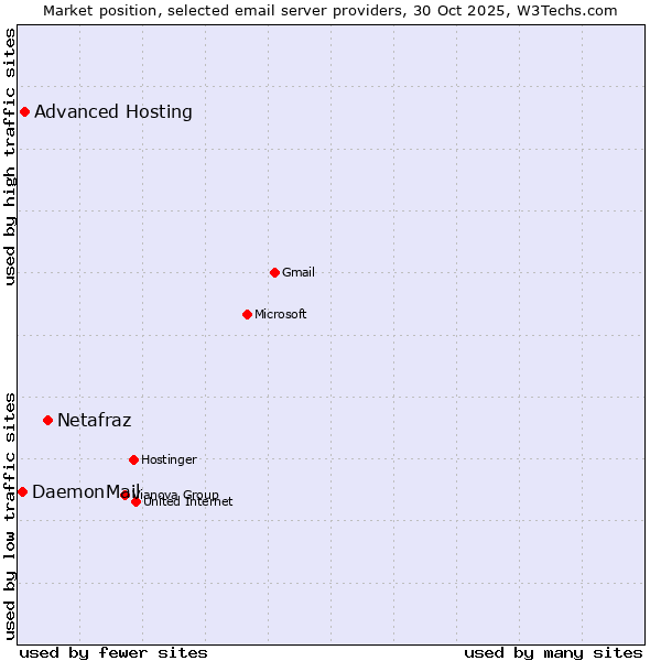 Market position of Netafraz vs. Advanced Hosting vs. DaemonMail